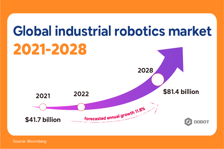 Markedet for robotter i industrien er i vækst